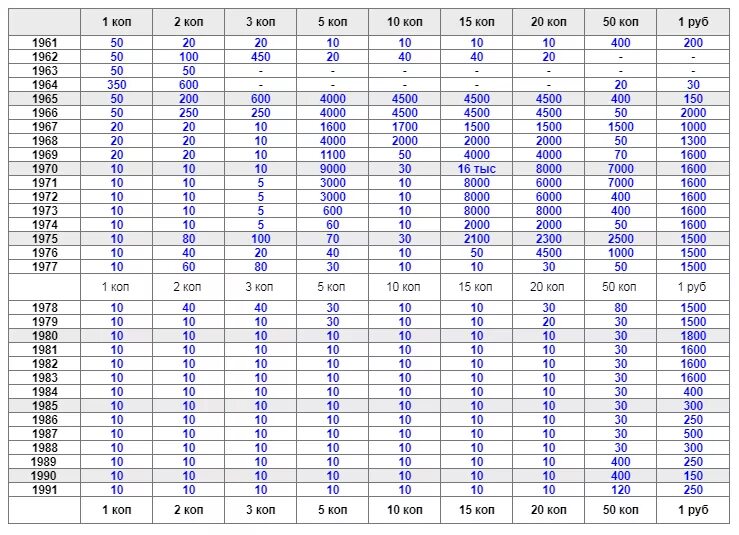 Монеты СССР 1961-1991 стоимость таблица. Таблица редких монет СССР таблица. Таблица монет СССР 1921-1958. Ценность монет СССР 1961-1991 таблица.