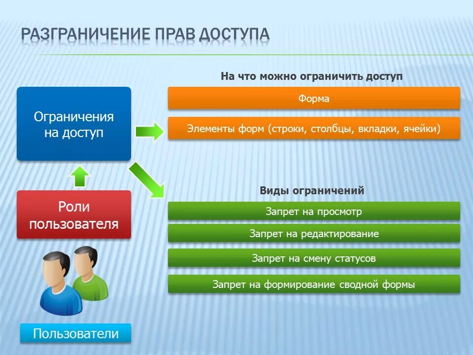 Разграничение прав доступа. Разграничение прав доступа в сети. Виды разграничения доступа. Разграничение прав пользователей. Система разграничения прав доступа