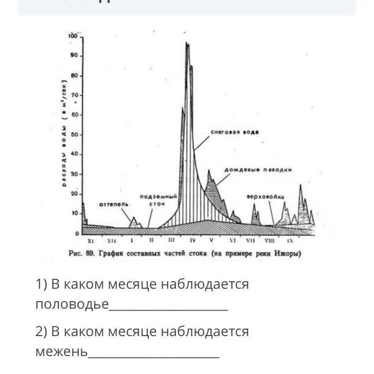 Распределение стока. Расчленение гидрографа реки по видам питания.. Гидрограф речного стока. Гидрограф реки. Схема расчленения гидрографа реки по видам питания.