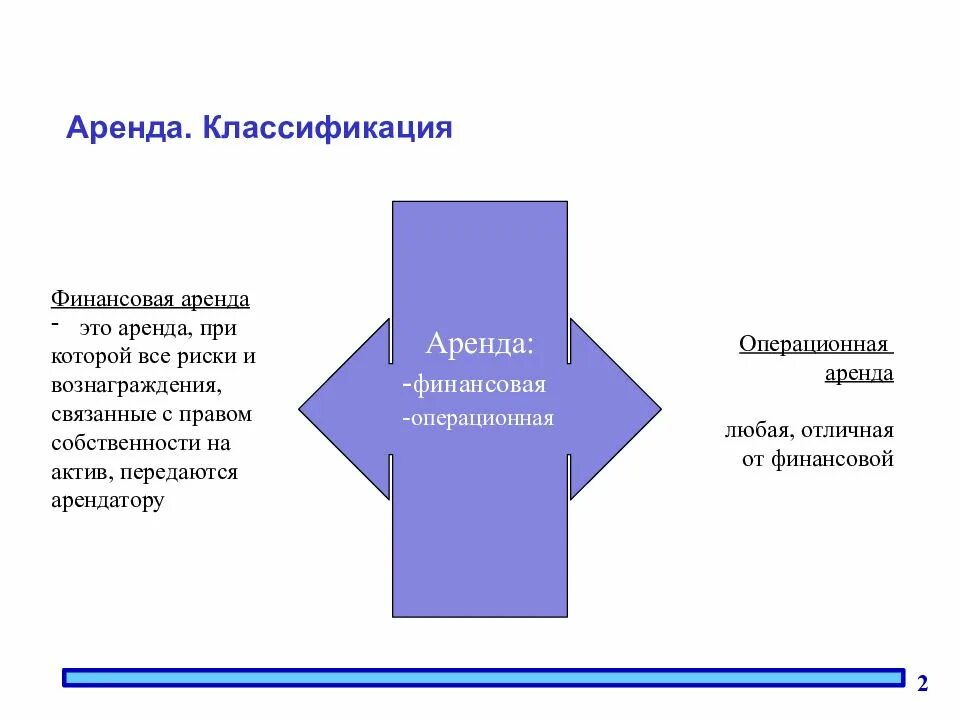 Арендатор это простыми словами. Классификация аренды. Аренда. Риски и вознаграждения. Операционная и финансовая аренда.