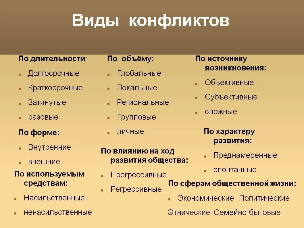 Виды конфликтов таблица. Конфликты по содержанию. Виды конфликтов по методам. Типы конфликтов в психологии.