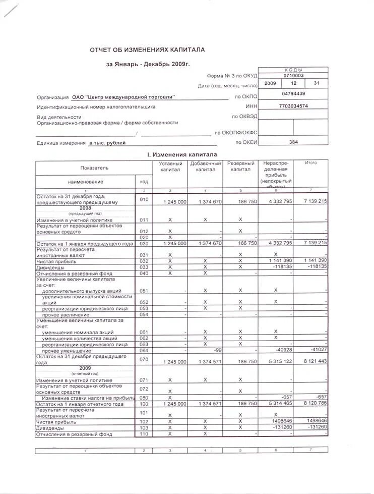 Ответ об изменении капитала