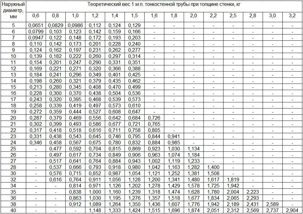 Максимальная толщина трубы. Трубы стальные водогазопроводные вес 1 метра таблица. Вес стальных труб по диаметрам таблица. Вес 1м трубы стальной электросварной таблица. Таблица весов электросварной трубы.