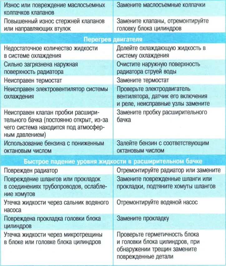 Как определить неисправность двигателя. Неисправности ДВС И их устранение. Основные неисправности системы охлаждения двигателя. Неисправность систем двигателя. Причины поломки двигателя и их решения.