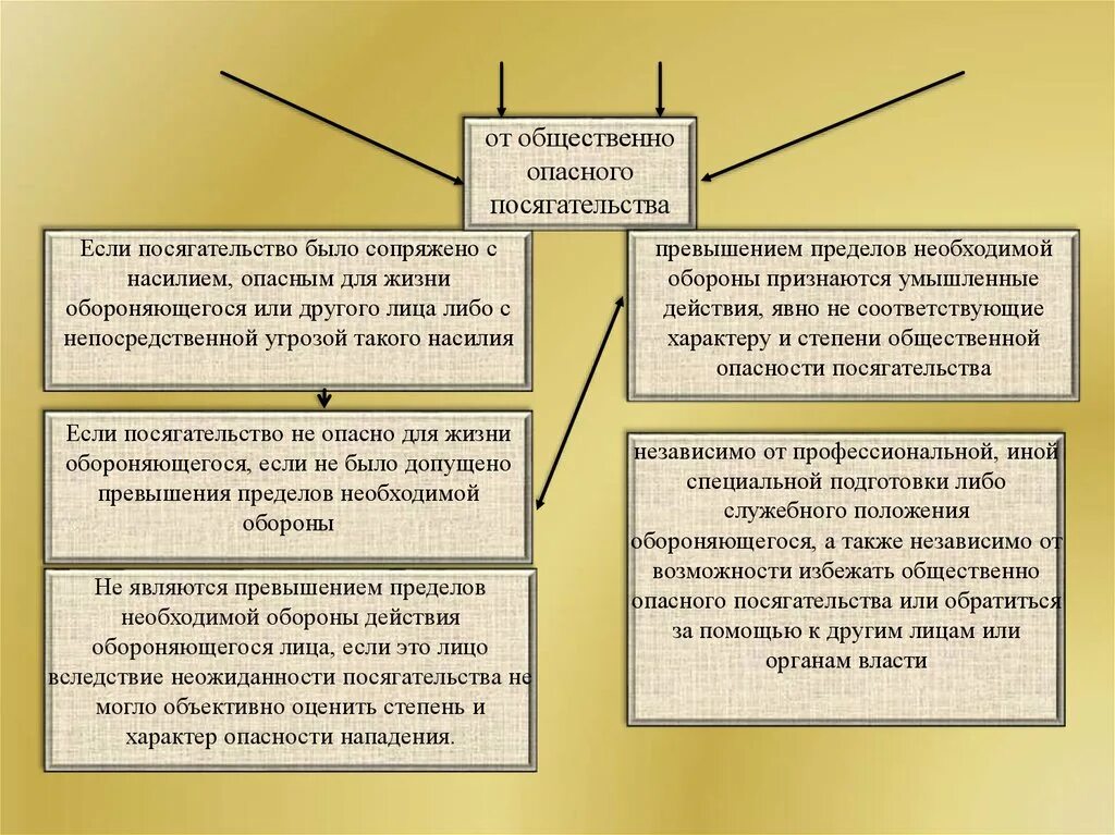 Общественно опасное посягательство. Превышение пределов необходимой обороны. Общественная опасность посягательства. Виды общественно опасного посягательства.