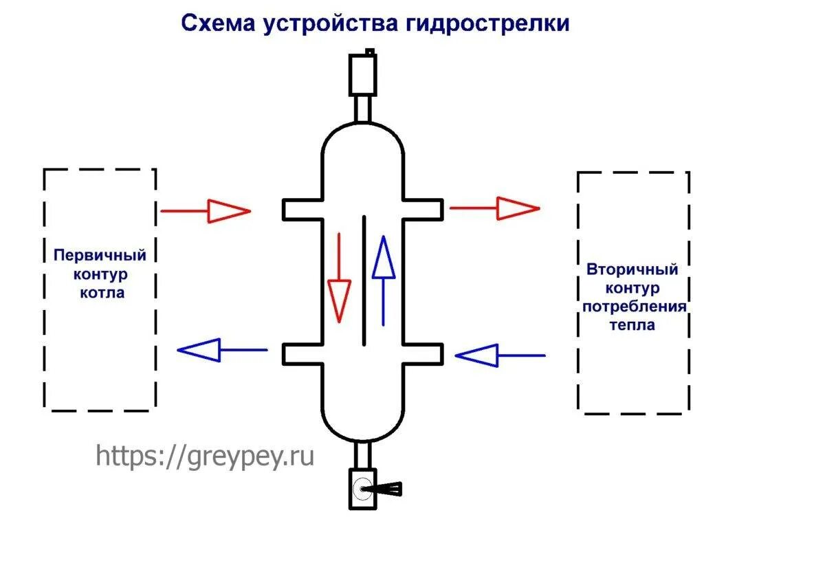 Как работает гидрострелка