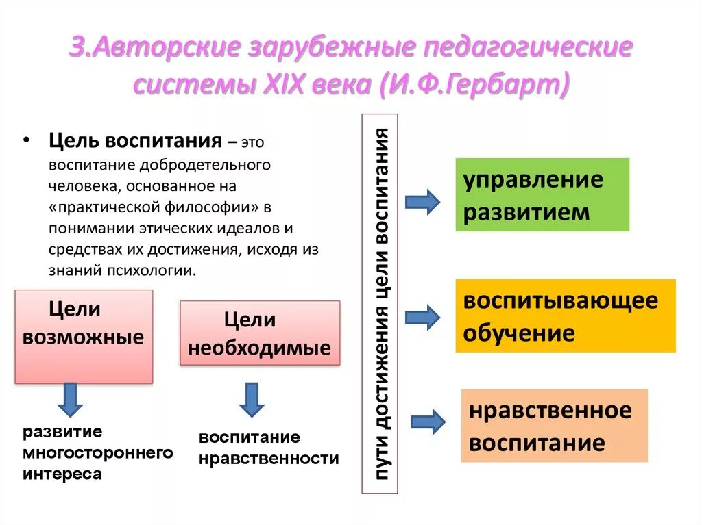 Система образования 19 века. Педагогические системы воспитания. Гербарт цель воспитания. Классические педагогические системы. Цели воспитания в педагогике.