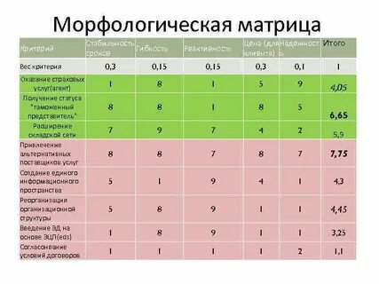 Метод морфологических матриц