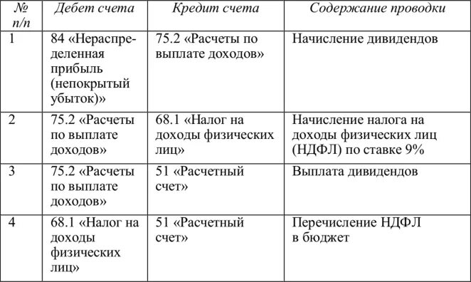 Начисление дивидендов проводка. Начислены дивиденды проводка. Начисление дивидендов проводки. Начислены дивиденды учредителям.