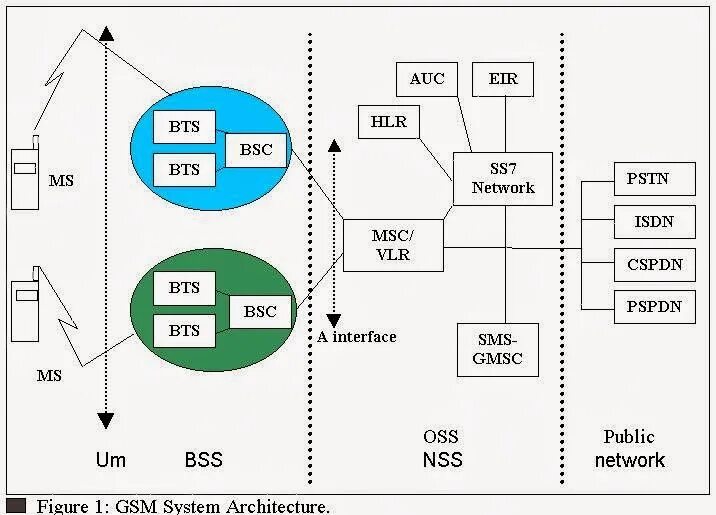 Как работает gsm. Структура базовой станции GSM. Интерфейс структура сети GSM. PSTN GSM схема. Архитектура сети GSM.