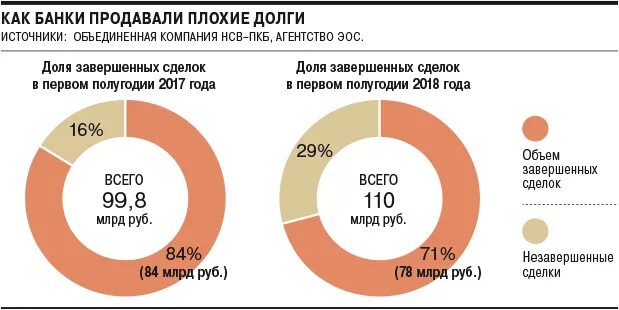 Банк продал долг. Продать долг коллекторам. Долг перепродали коллекторам. Рынок продажи долгов.