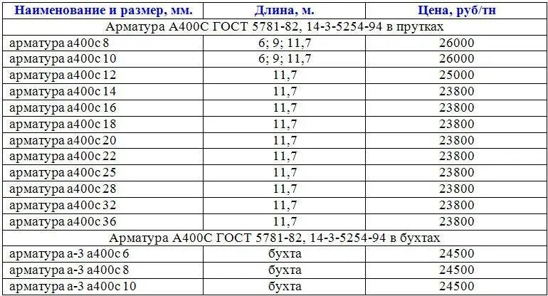 Арматура 12 сколько штук в тонне. Вес 1 метра арматуры 12 мм рифленая. Вес арматуры 14мм в тонне. Вес арматуры таблица в 1 метре 16 мм. Масса 1 погонного метра арматуры 12 мм.