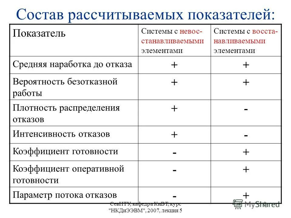 Методы расчета надежности. Рассчитать коэффициент системы. Анализ финансового состояния предприятия формулы расчета по балансу. Интенсивность отказов резьбовых соединений. Как рассчитывать коэффициент.