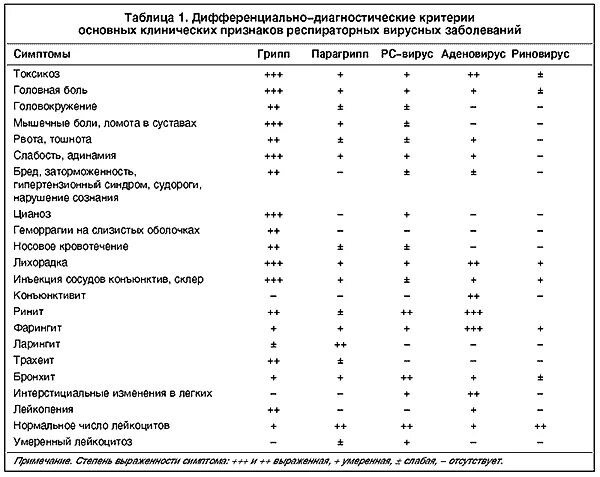 Дифференциальная диагностика аденовирусной инфекции таблица. Дифференциальная диагностика гриппа парагриппа и аденовирусной. Парагрипп дифференциальная диагностика. Диф диагноз грипп парагрипп аденовирус.