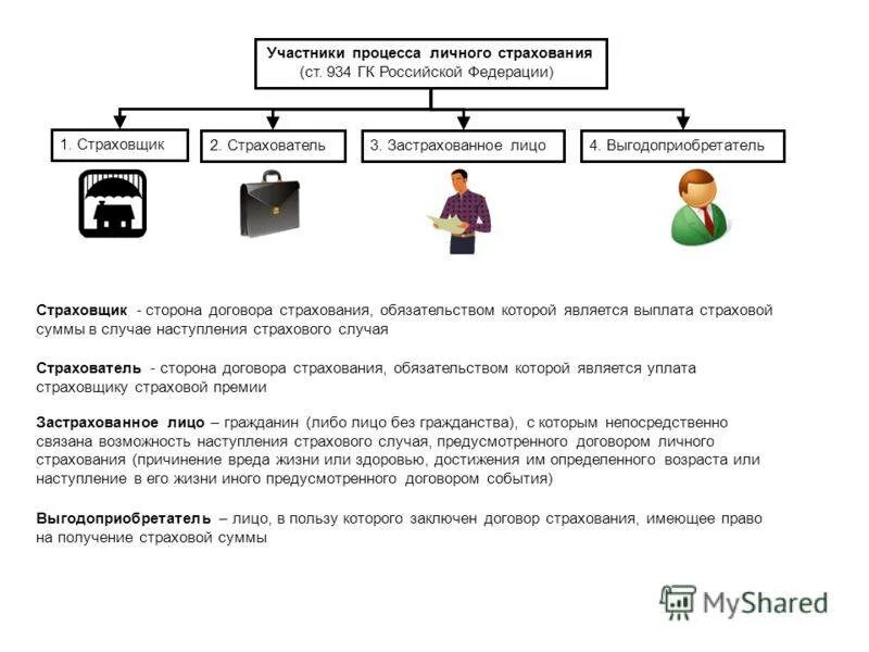 Ст 934 ГК РФ договор личного страхования. Страховщик страхователь застрахованное лицо выгодоприобретатель. Стороны договора страхования схема. Процесс заключения договора страхования схема.