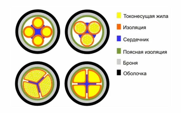 Жила с изоляцией 6. Формы сечение токопроводящих жил. Секторные жилы для 4-х жильных кабелей. Кабель с секторными жилами. Кабель в разрезе.