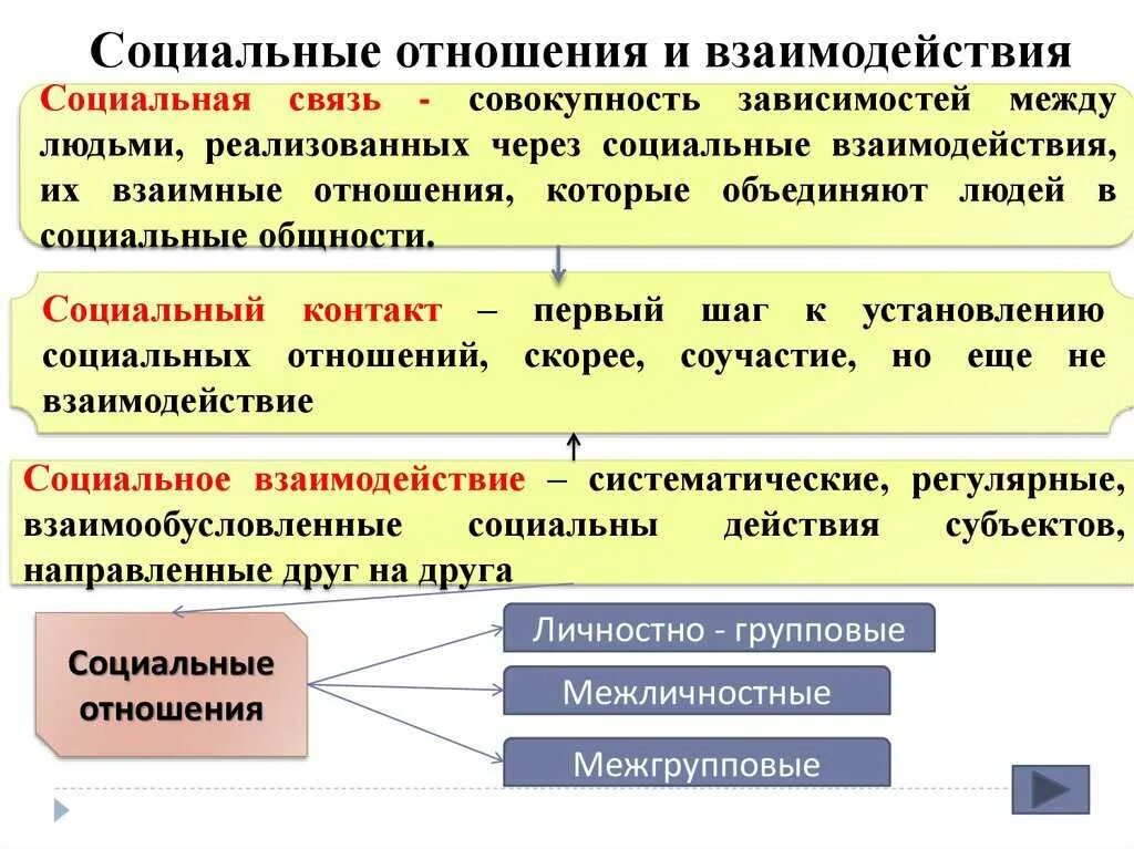 2 общество и общественные отношения. Социальные отношения Обществознание. Социальное взаимодействие и общественные отношения. Социальные взаимодействия и социальные отношения. Социальное взаимодействие это в обществознании.