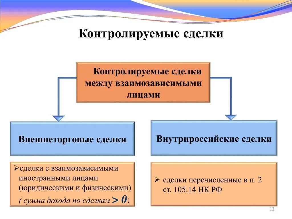 Взаимозависимыми в целях налогообложения. Сделки между взаимозависимыми лицами. Признаки контролируемых сделок. Контролируемые сделки таблица. Признаки контролируемой сделки.