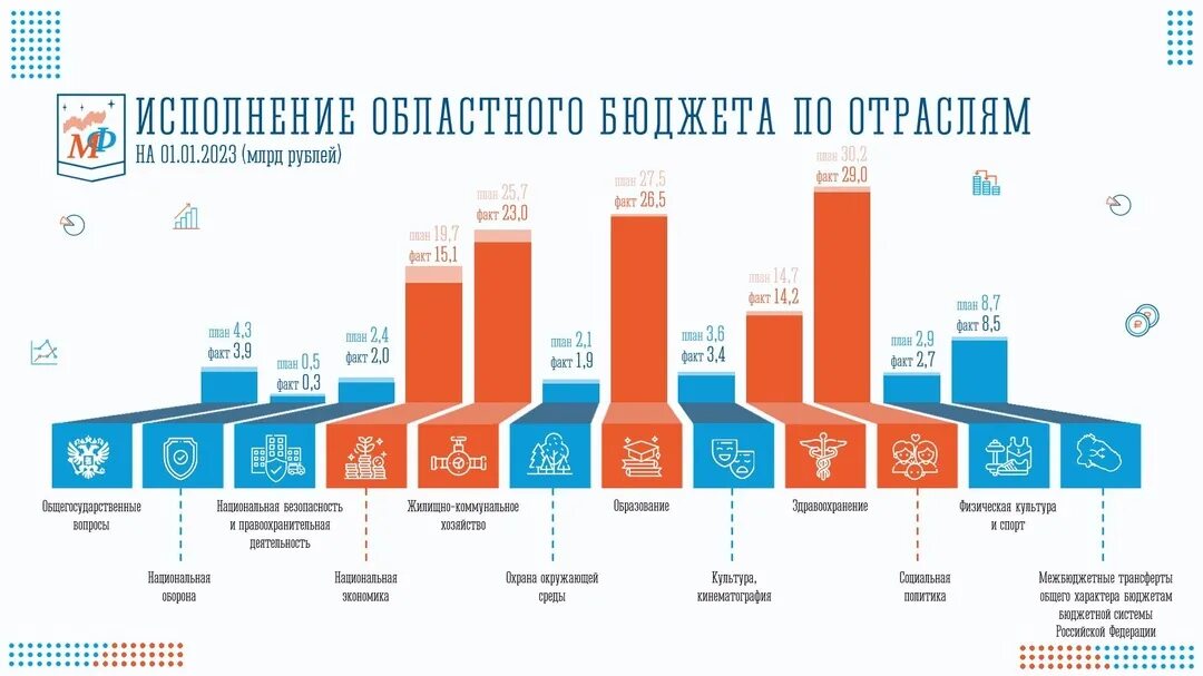 Бюджет рб 2025. Региональные бюджеты 2025.