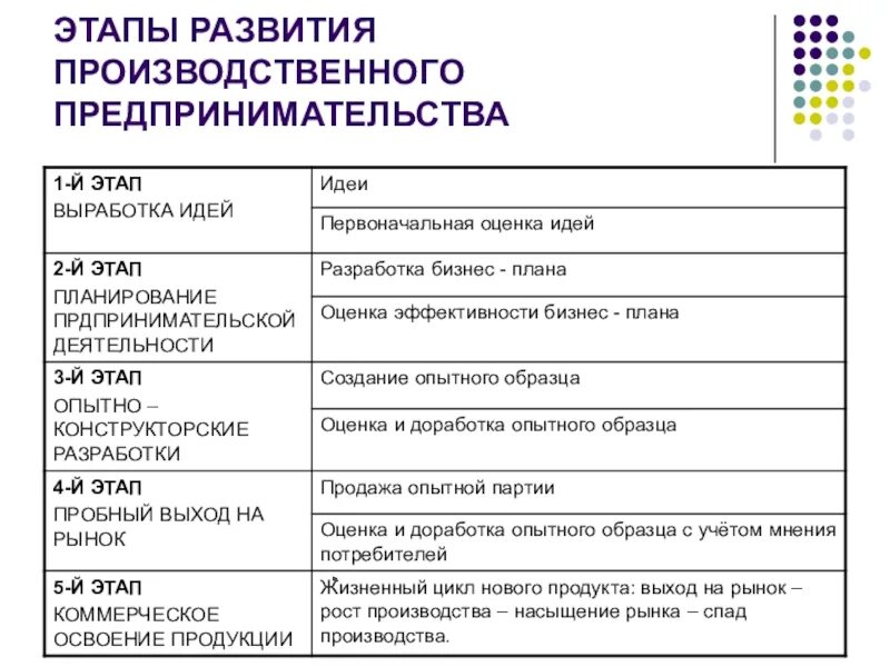 Основные этапы организации предпринимательства кратко. Основные стадии развития предпринимательства в России. Основные этапы становления предпринимателя. Основные этапы развития предпринимательства в России. Этапы производственной деятельности