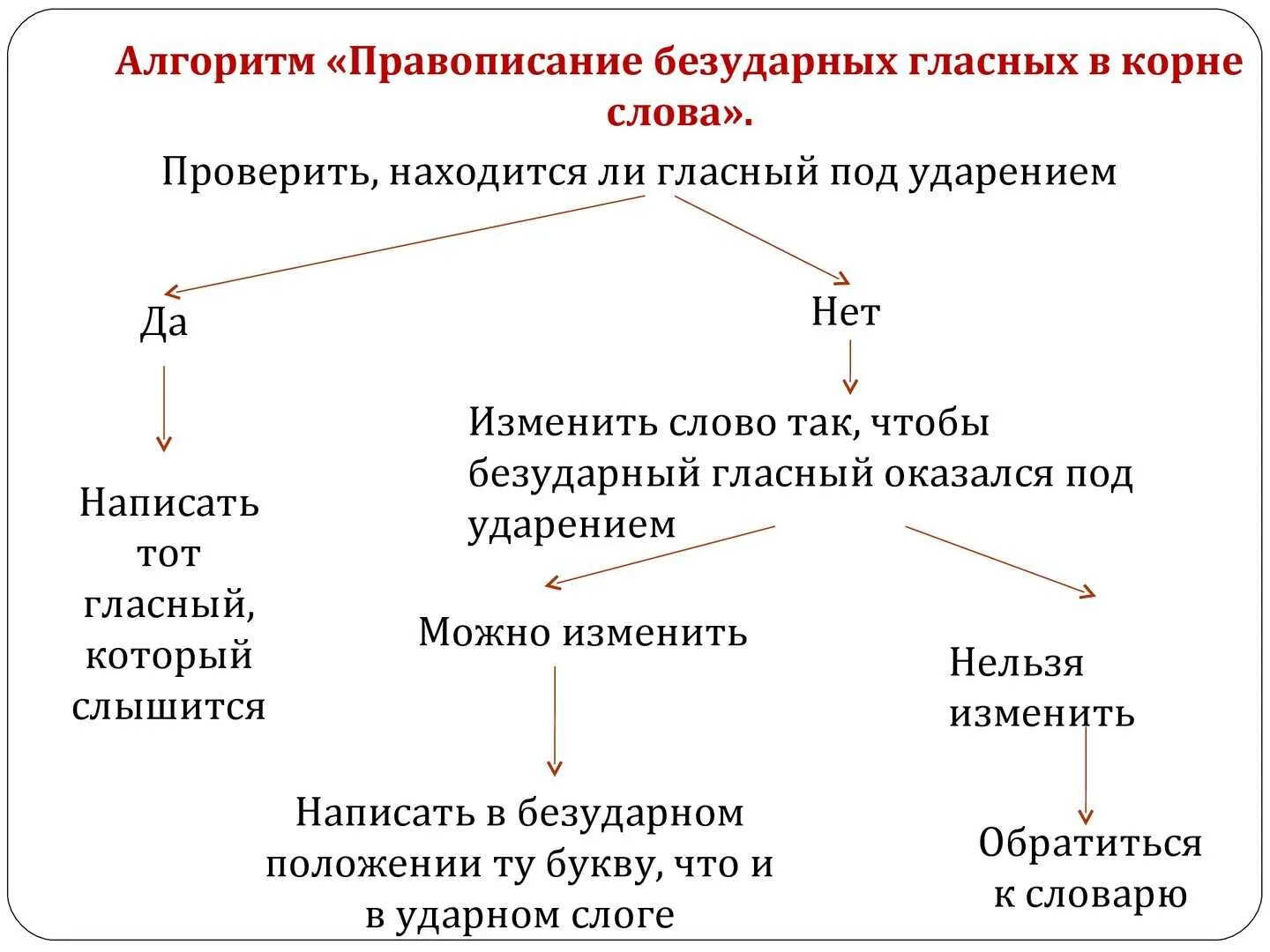 Отрасль животноводства написание безударной гласной в корне. Правописание проверяемых безударных гласных в корне слова правило. Алгоритм написания безударных гласных в корне слова. Алгоритм правописание безударных гласных. Алгоритм проверки безударной гласной в корне.