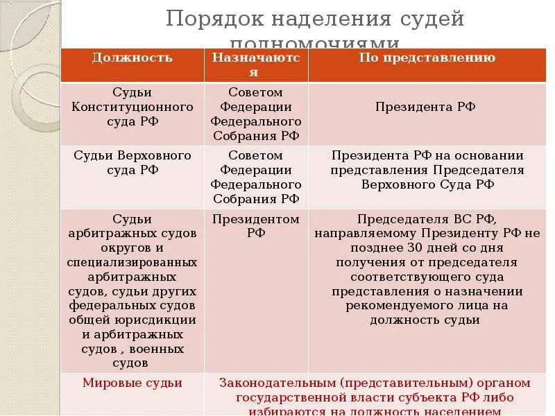 Статус судьи конституционного суда российской федерации. Порядок наделения судей полномочиями сравнительная таблица. Таблица порядок наделения полномочиями судей. Порядок наделения судей полномочиями. Порядок наделения полномочиями судей конституционного суда РФ.