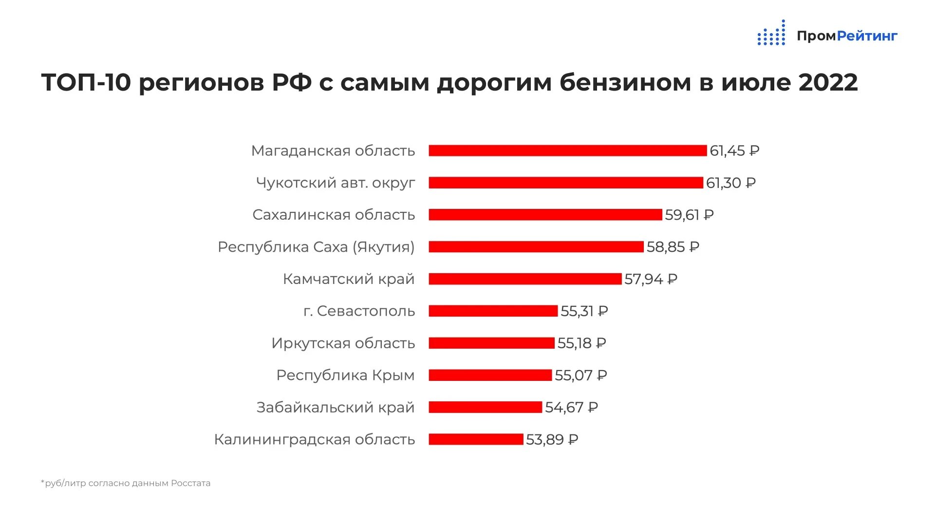 Самая дешевая информация. 10 Регион России. Топ 10 регионов России. Топ.10 областей. Регионы России.