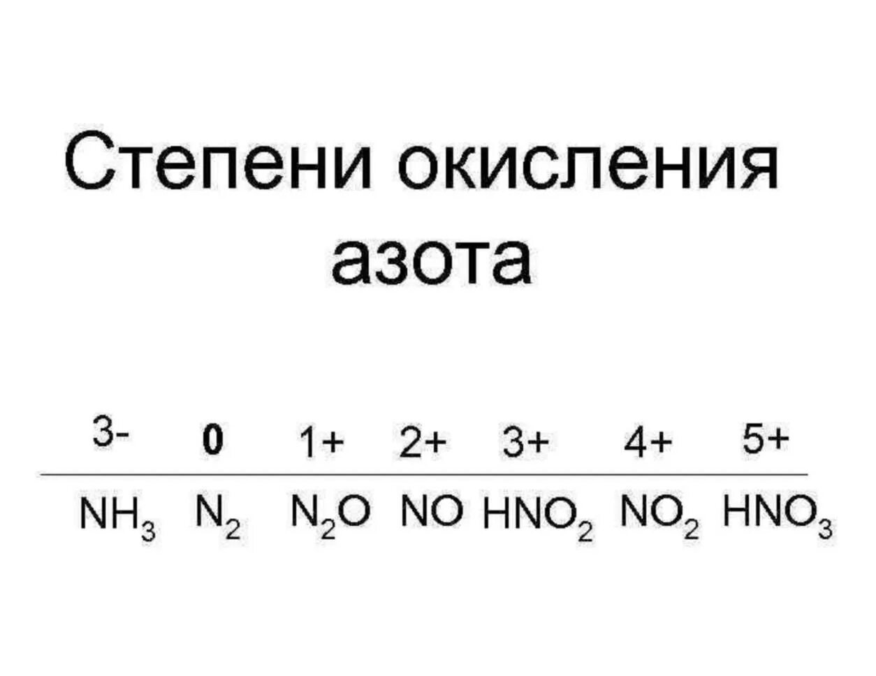 Какая степень у азота. Максимальная степень окисления азота. Как определить степень окисления азота. Азот в степени окисления +3. Характерные степени окисления азота.