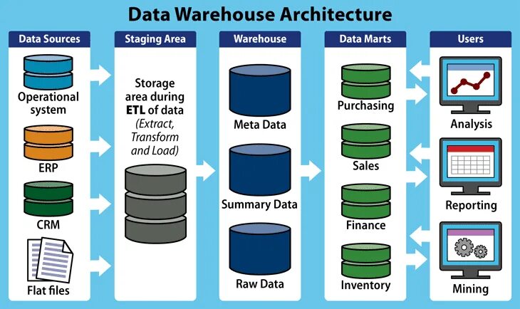 V database. Architecture data warehouse. data хранилища. warehouse database. слои хранилища данных.