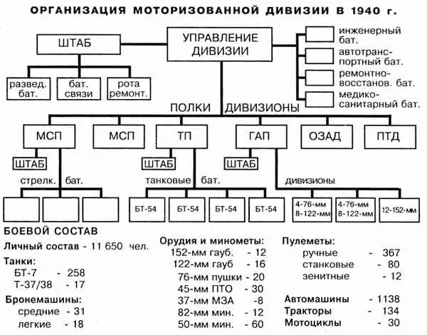 Сколько танков входит. Структура танковой дивизии РККА 1941. Структура танковой дивизии РККА. Состав танковой дивизии РККА 1941 года. Структура танковой дивизии СССР 1941 года.