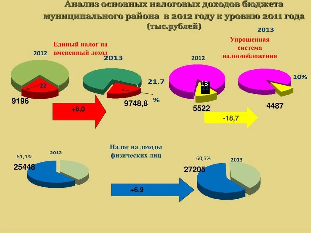 Основной источник налоговых доходов бюджета. Налоговые доходы бюджетов муниципальных районов. Анализ первичных доходов. Упрощенная система налогообложения поступления в бюджет. Основной источник налоговых доходов.