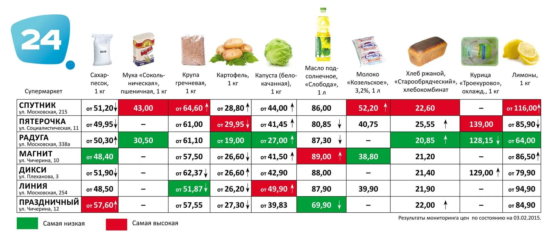 В какое сравнение с ценами. Таблица стоимости продуктов. сравнение цен на товары. сравнение цен на товары в разных магазинах. таблица магазина продуктов.