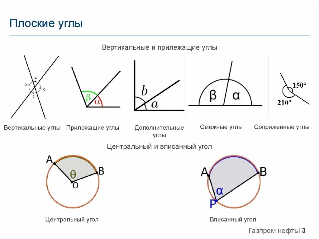 Угол друг. Дополнительные углы. Плоский угол. Дополнительные плоские углы. Смежные и дополнительные углы.