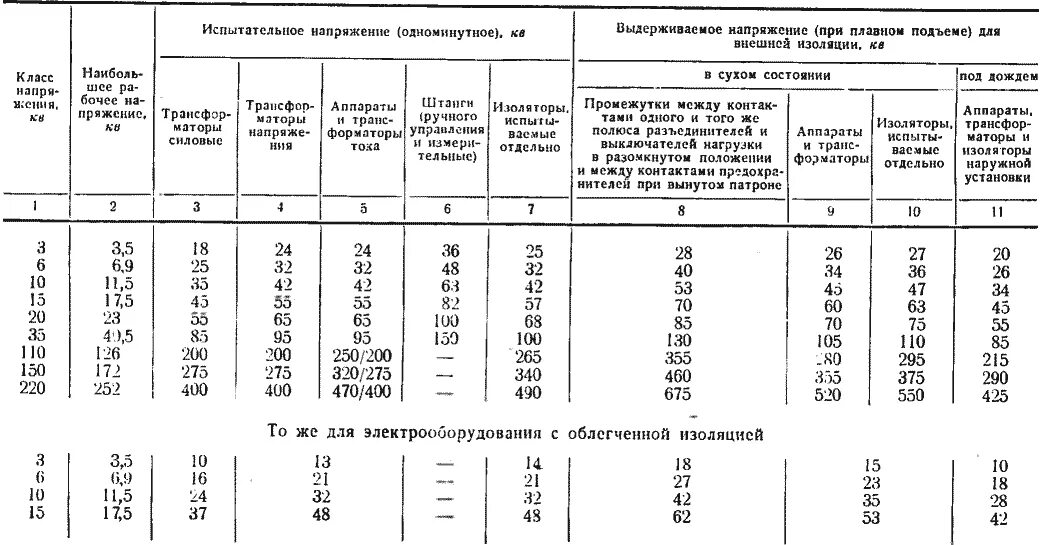 Повышенное испытательное напряжение. Испытательное напряжение трансформатора 6 кв. испытательное напряжение промышленной частоты изоляторов. испытательное напряжение для 6 кв. испытательные напряжения электрооборудования таблица.