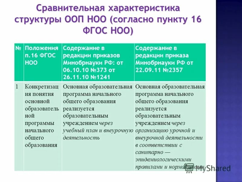 фгос ноо направлен на. 19. фгос ноо направлен на. пункты фгос. фгос начального образования.
