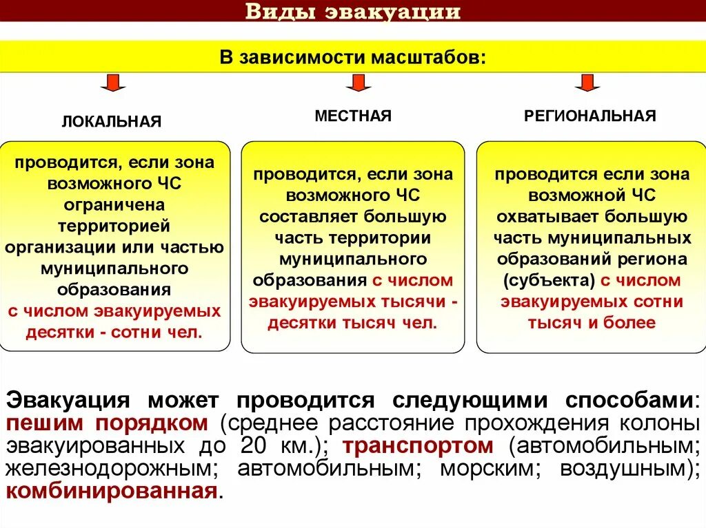 Виды эвакуации. Виды эвакуации при ЧС. Локальная местная эвакуация. Виды эвакуации ОБЖ.