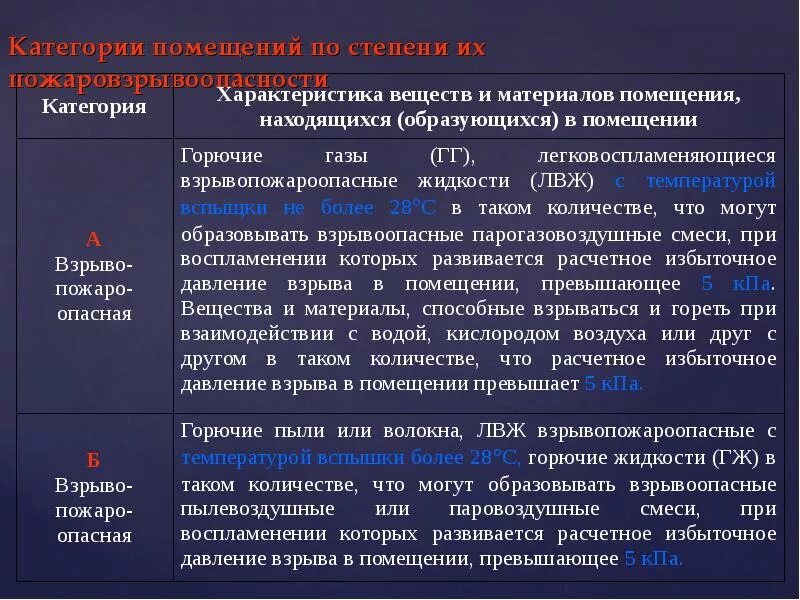 Категории электробезопасности помещений. Классификация взрывоопасных помещений. Категории помещений по степени электроопасности. Категории помещений электроустановок. Категория взрывоопасности производства