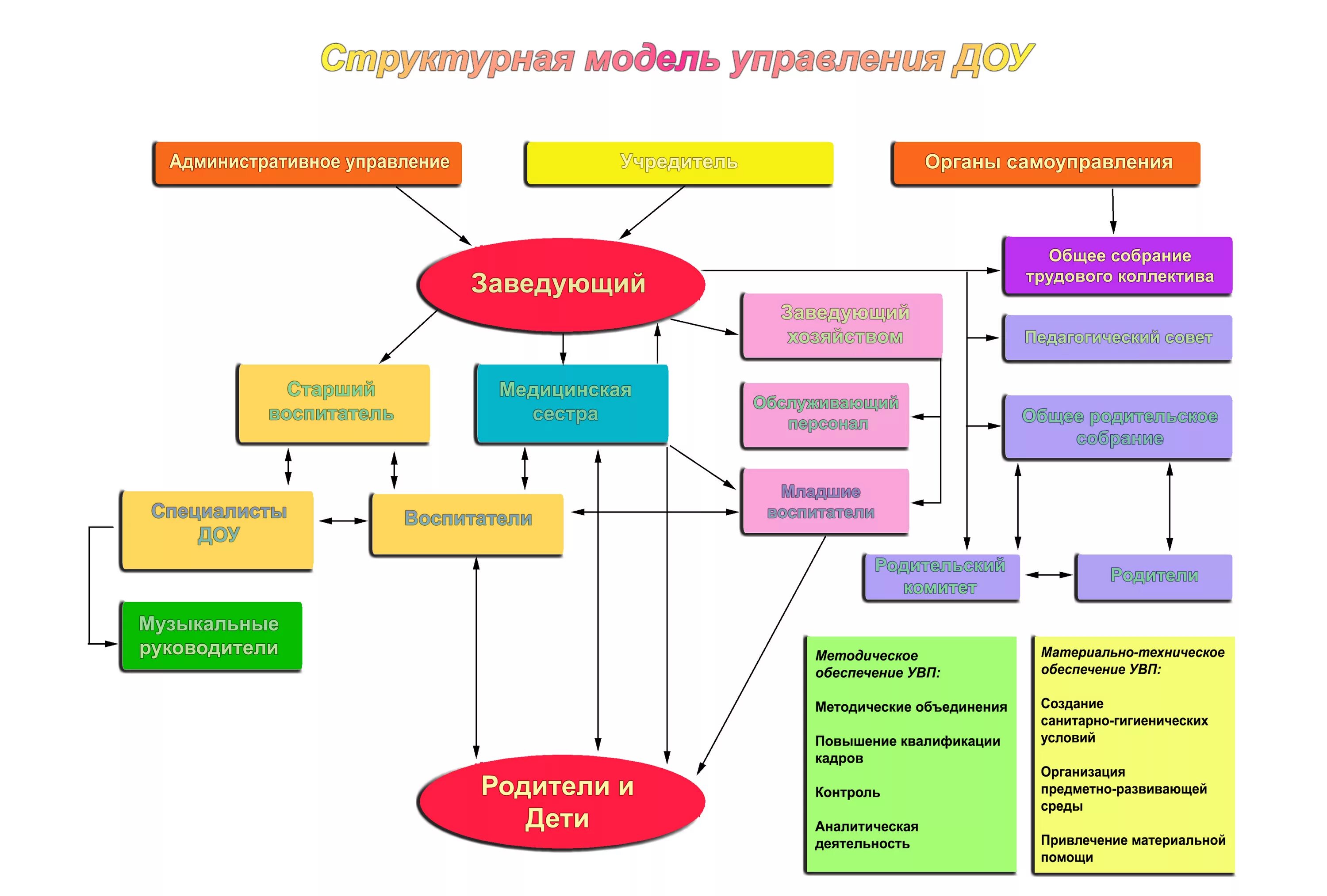 Управление детским учреждением