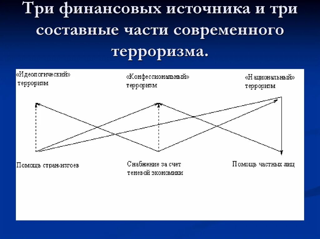 Финансовые источники терроризма. Финансовые источники международного терроризма. Источники финансирования международного терроризма. Истчоникифинансирования терроризма.