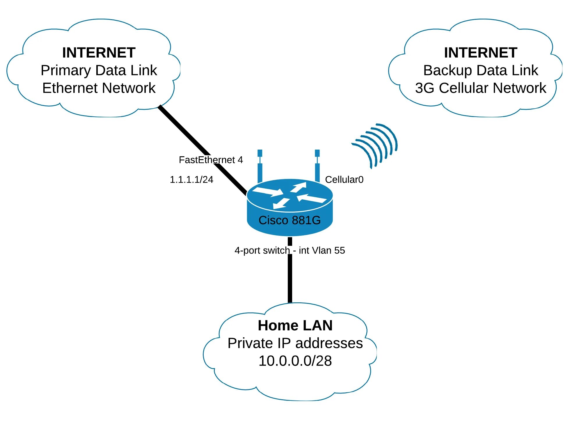 Link backup. Link backup схема. cisco 881 настройка. индикация циско 881. 4g backup router.
