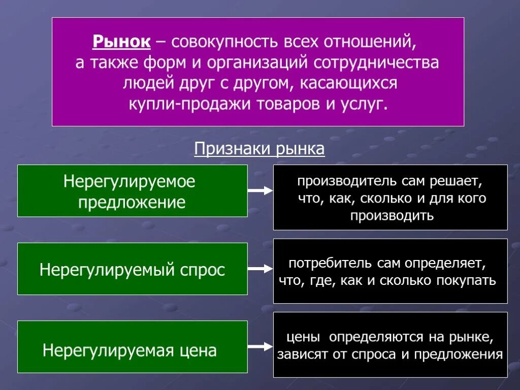 Функции рынка в обществе. Рынок это в обществознании. Общий рынок. Рынок понятие и виды. Виды рынков Обществознание.