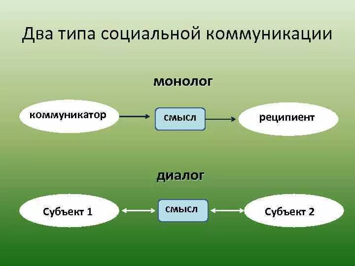 Монологические виды общения. Реципиент в коммуникации это. коммуникатор реципиент схема. виды реципиентов. виды реципиентов текста.