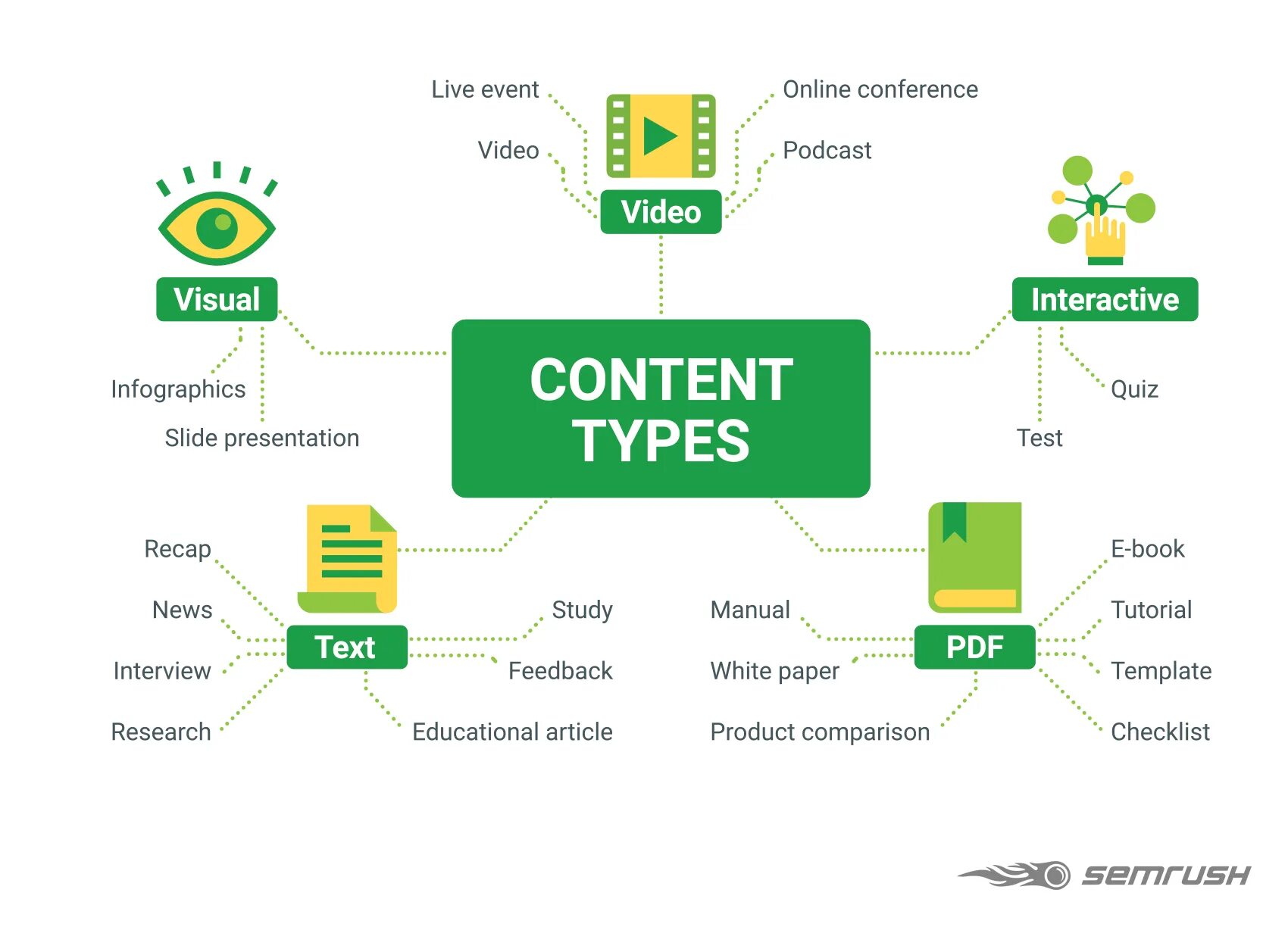 Content type message. Types of content. Content презентация. Content marketing. Контент маркетинг инфографика.