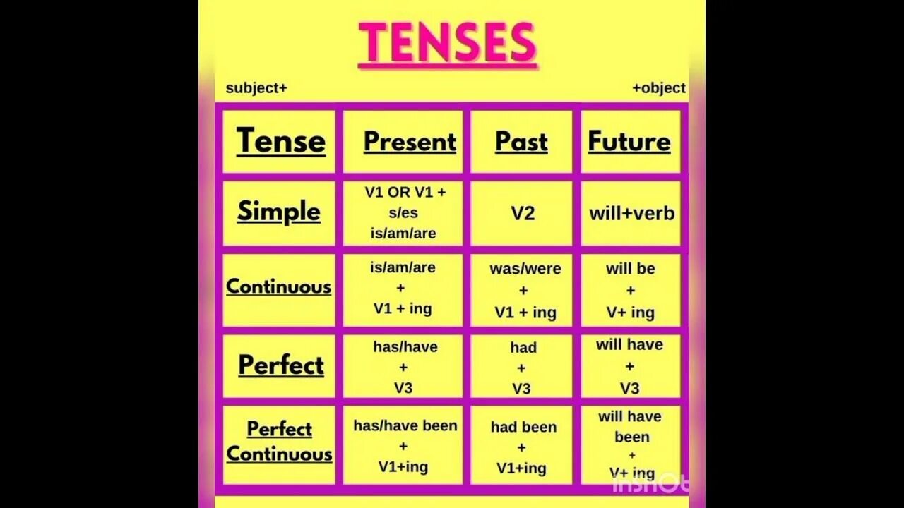 Different tenses. English Tenses таблица. Present Tenses формулы. Table of English Tenses таблица. Simple Tenses таблица.