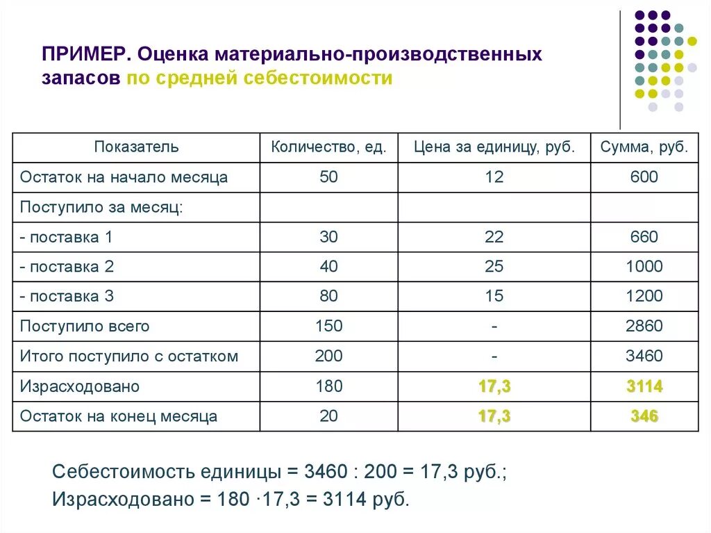 Мпз дня. Способ оценки запасов по средней себестоимости пример. Оценка запасов при выбытии по средней себестоимости на примере. Расчет по средней себестоимости пример. Списание материалов по средней себестоимости формула.