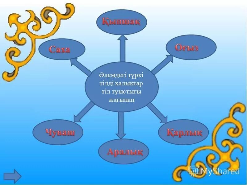 Тілдер семьялары мен топтары карта. Тіл әулеттері. Тилдин классификациясы презентация. Задача проекта тілдер. Түркі тілдерінің қыпшақ тобына жататын тілдер.