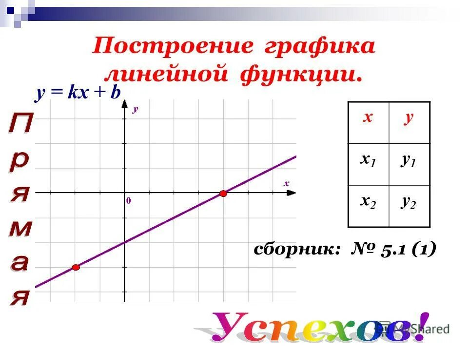 Функция прямой линии. График прямой функции. Прямая функция. Как построить график линейной функции. График функции прямая.