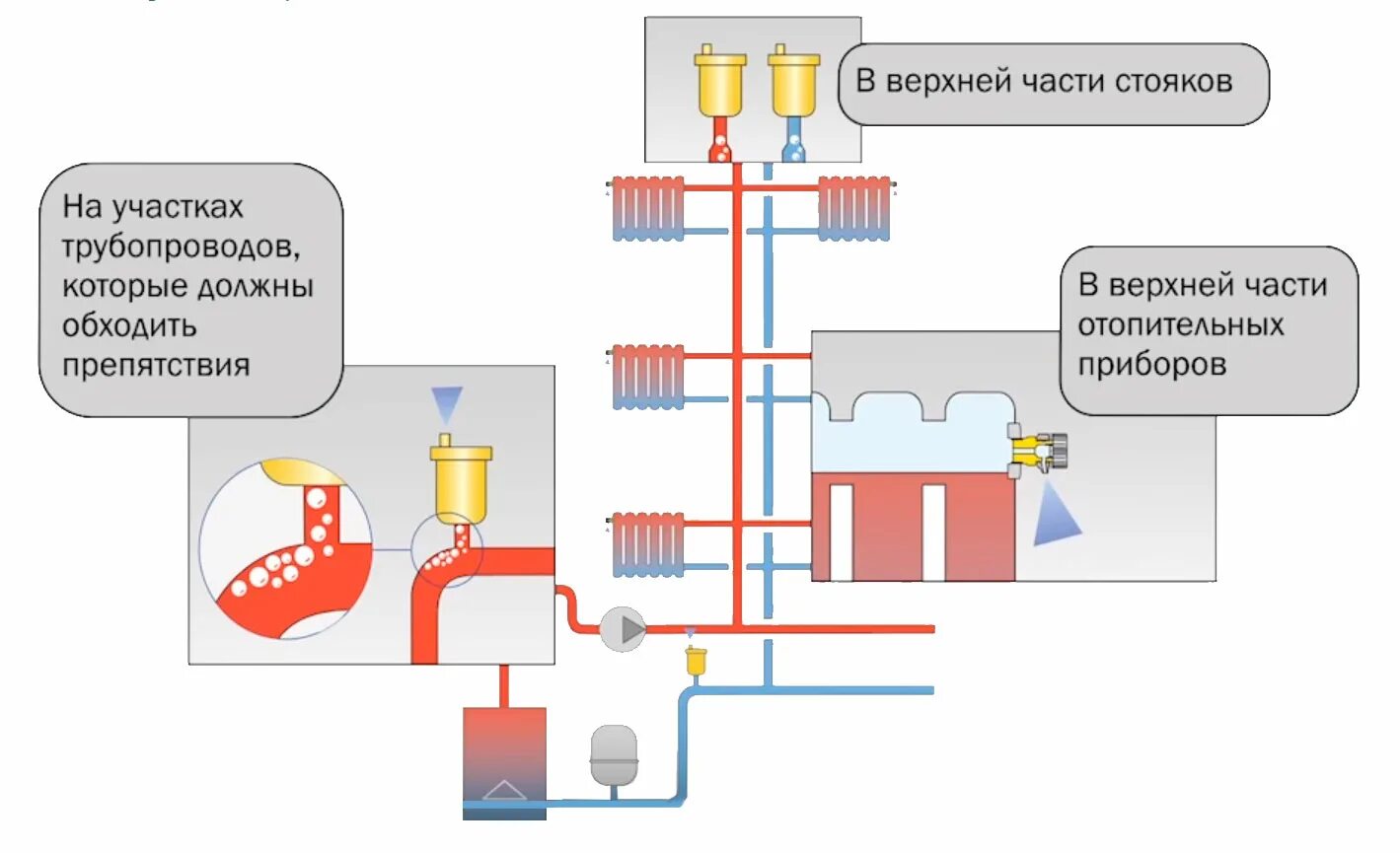 Почему выходит воздух через. Схема автоматического развоздушиватель системы отопления. Как выгнать воздух из системы отопления схемы. Клапан сброса воздуха в системе отопления многоквартирного дома. Воздухоотводчик на схеме отопления.