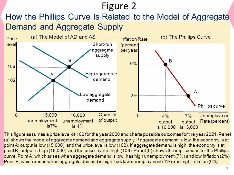 Aggregate Supply and demand model. Aggregate demand and aggregate Supply. Aggregate demand curve. Inflation and unemployment.