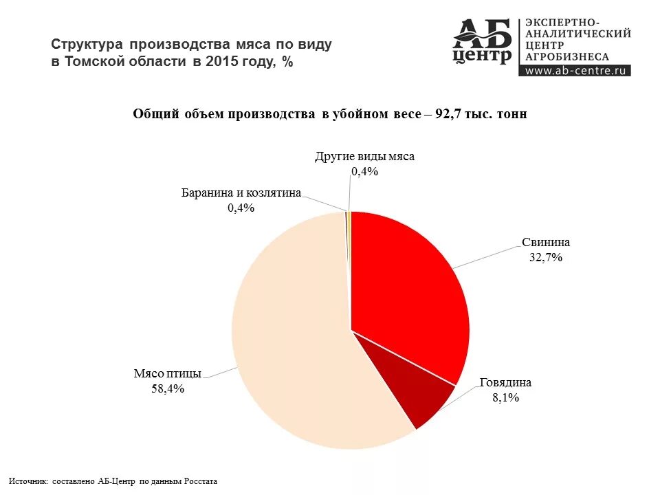 Экономика томской области. Сельское хозяйство Томской области схема. Отрасли животноводства Томской области. Отрасли сельского хозяйства в Томской области. Отрасли экономики Томской области сельское хозяйство.